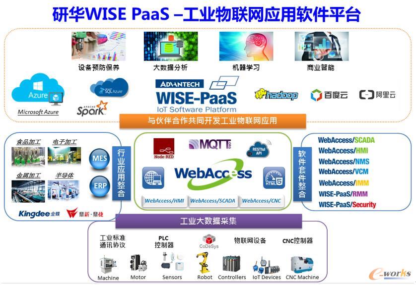 聚合生態，研華WISE-PaaS釋放物聯魅力 網絡與信息安全軟件開發